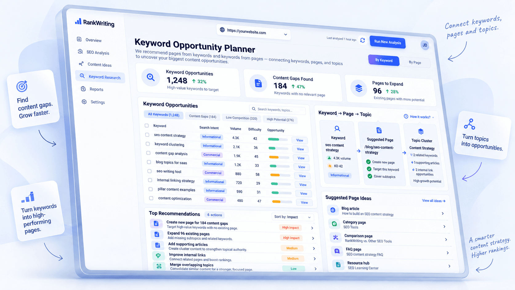 Product concept for connecting keyword opportunities, suggested pages, and topic groups